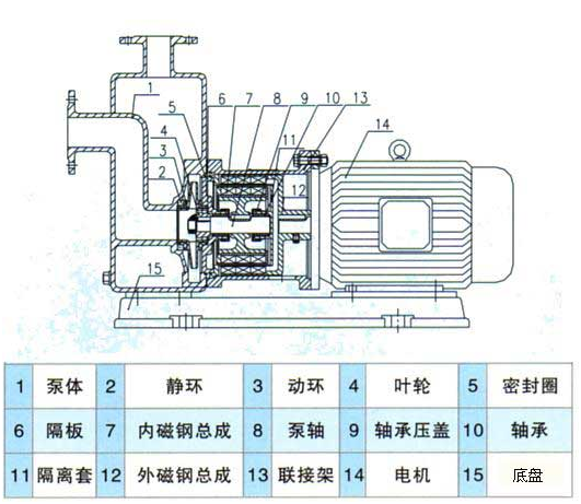 大東海泵業自吸式磁力泵結構圖