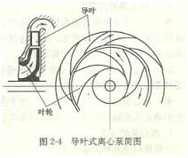 大東海泵業離心泵導葉簡圖